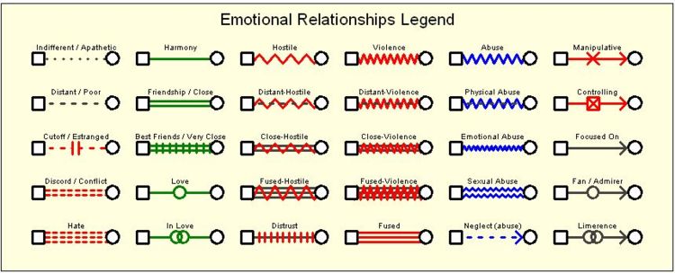 Emotional Relationship Symbols in a Genogram